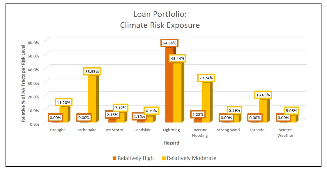 Graph of climate risk ratings for a loan portfolio.