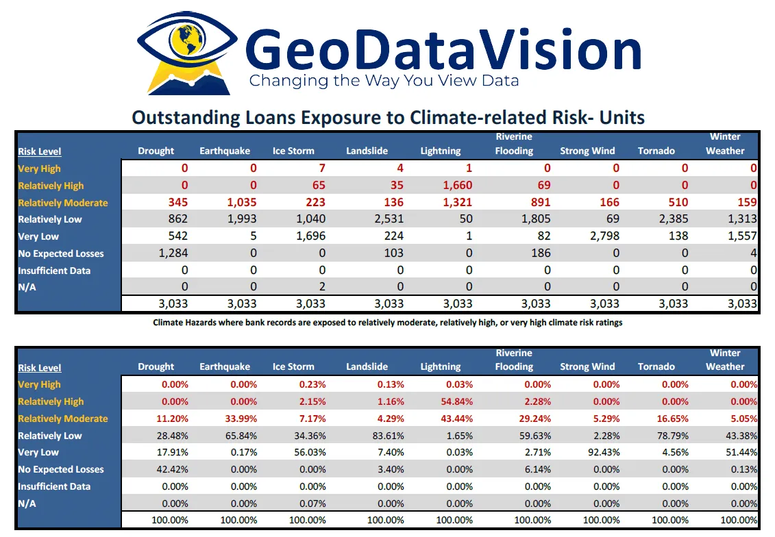 Table of climate risk ratings for a loan portfolio.