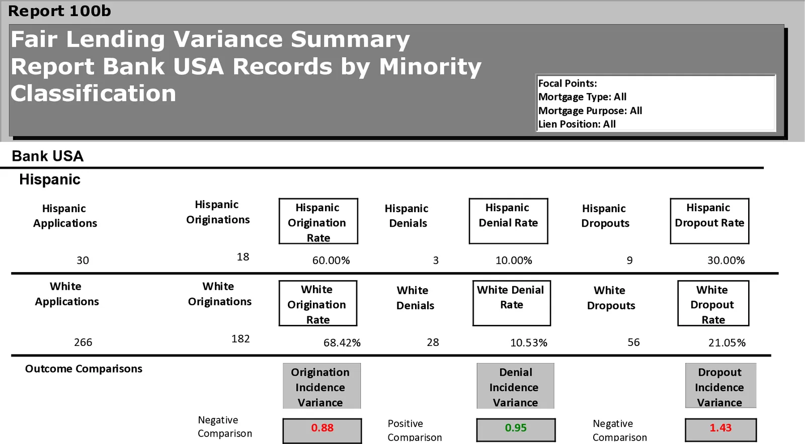 Sample Fair Lending Variance Summary Report for a sample bank: Hispanic and white applications, originations, denials and dropouts, with origination, denial and dropout incidence variances.