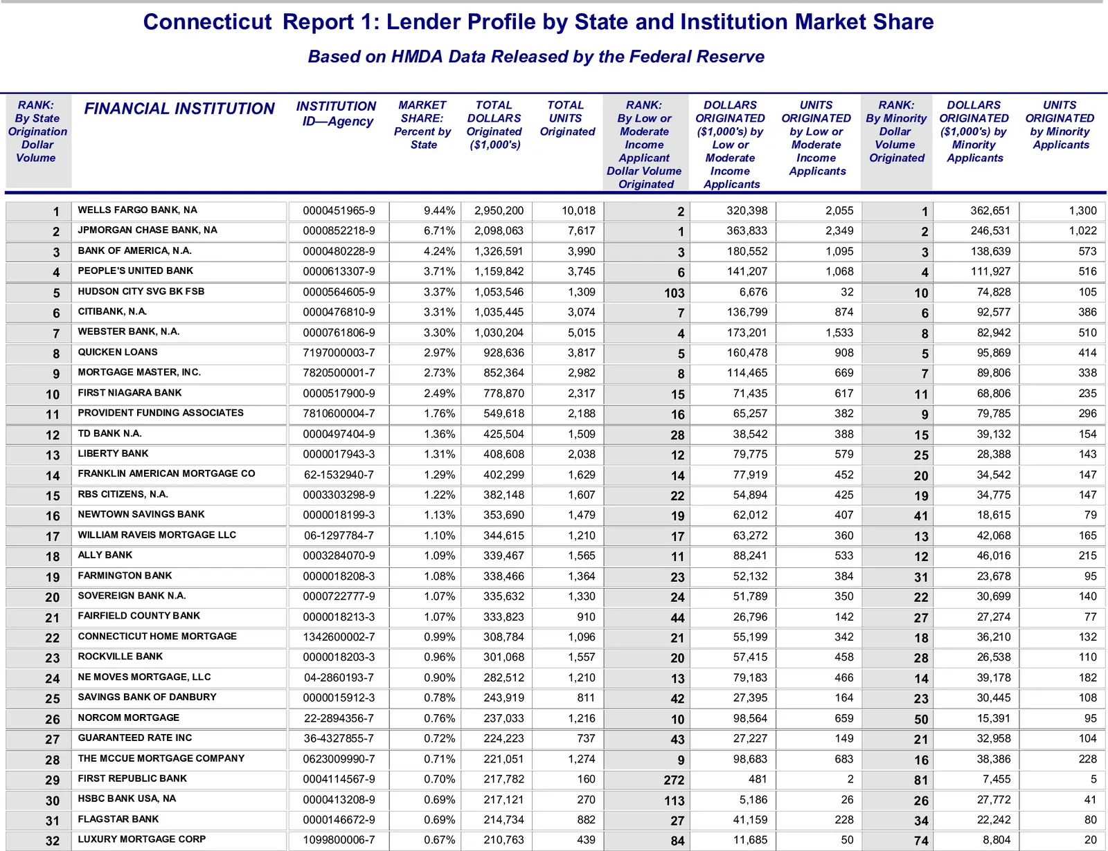 Sample HMDA Mortgage Market Report page for Connecticut: lenders ranked by dollar volume, with market share, low- and moderate-income lending and lending to minority applicants.