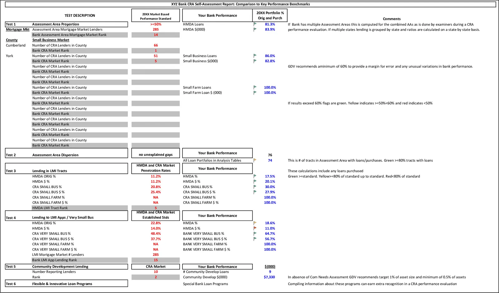 Sample Self-Assessment form: the bank’s performance compared with market-based standards for each CRA test, with comments.