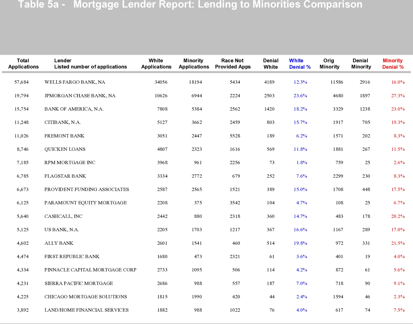 Sample minority mortgage market report: each lender’s white and minority applications and denial rates compared