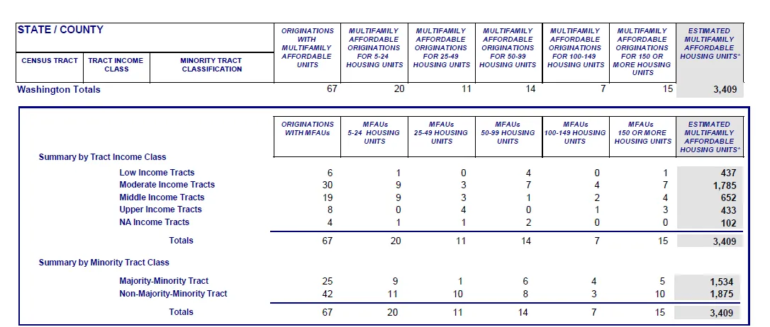 Multifamily affordable housing lending summarized by tract income class and minority status.